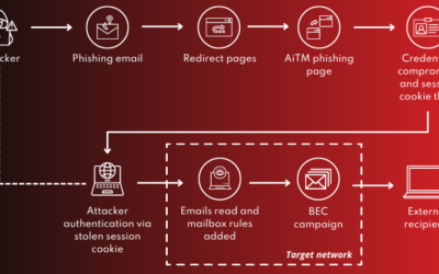 Man in the middle attack: More than 10,000 organizations affected by large-scale AiTM attack 