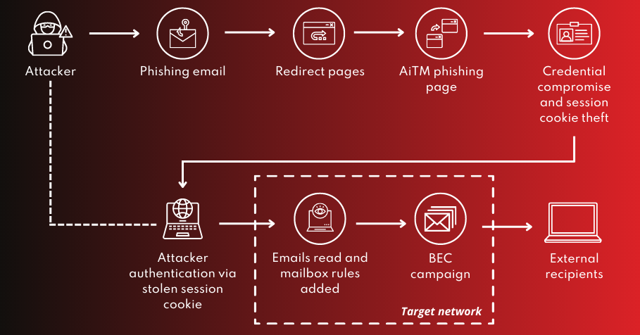 Man in the middle attack: More than 10,000 organizations affected by large-scale AiTM attack 